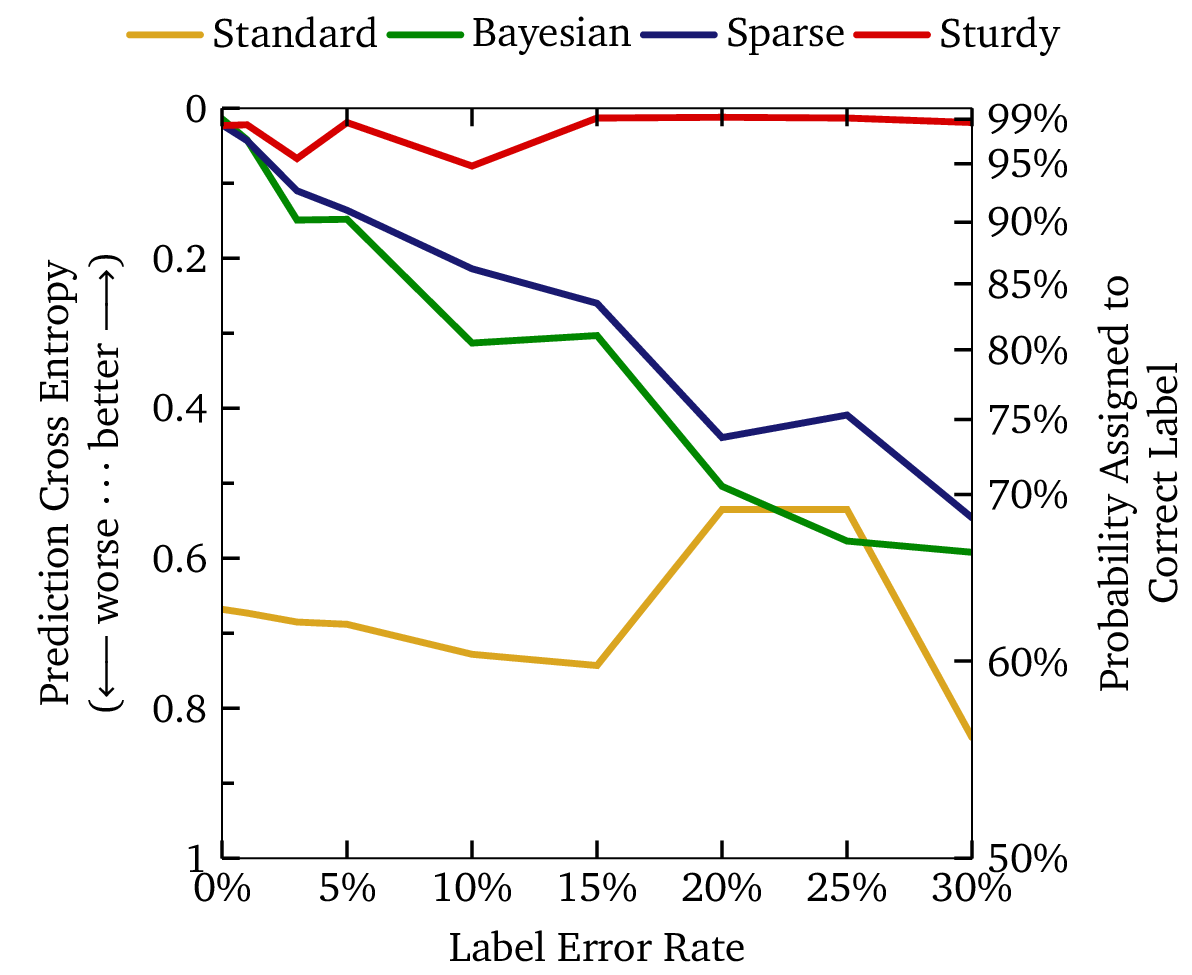 predictions on data with errors